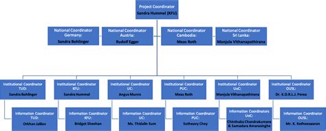Organizational Chart Of A Building Team