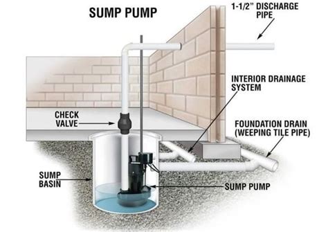 Sump Pump Installation And Repair Near Arlington Heights Dahme Mechanical