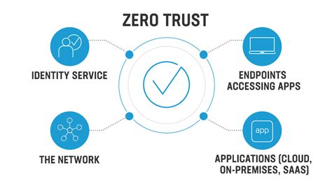 How To Implement A Zero Trust Security Model F5
