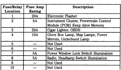 2011 2014 ford f150 fuse panel diagram fuse block under the hood, inner fuses, engine partment, inner fuse box, where. 33 1997 Ford Explorer Under Hood Fuse Diagram - Wiring Diagram Database
