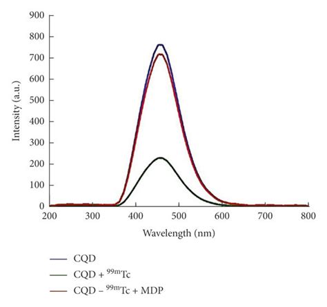 Reducing Potential Of Cqd Determined By Fluorescence Spectroscopy