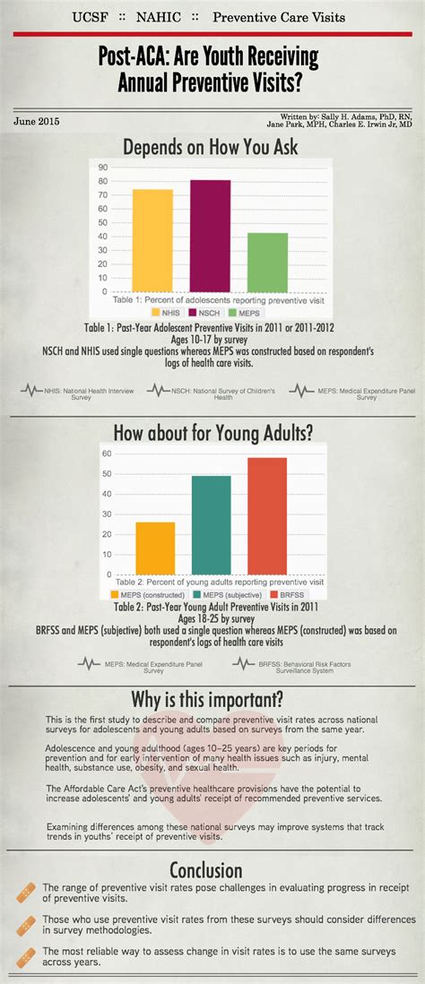 Adolescent And Young Adult Preventive Care Comparing National Survey