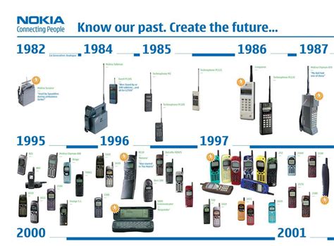 Nokia Timeline Iphone Telefono Evolucion
