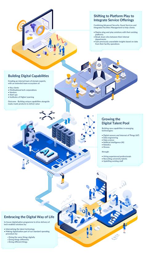 Digital Transformation Journey