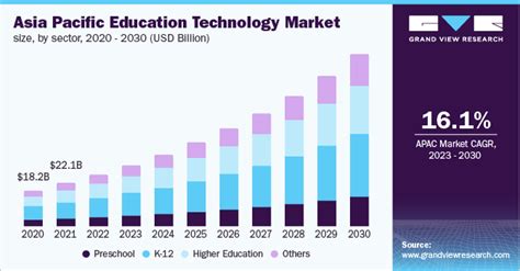 Education Technology Market Size And Share Report 2030