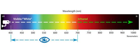 About Ir Light How Invisible Infrared Light Ir