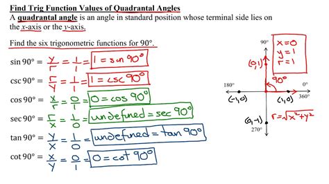 Find Trigonometric Function Values Of Quadrantal Angles Youtube