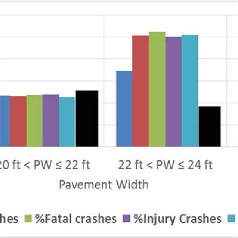 Mileage And Crash Severity Distribution By Pavement Width On Rural 2