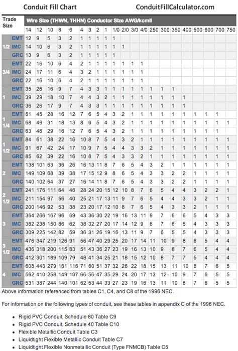 Conduit Fill Chart