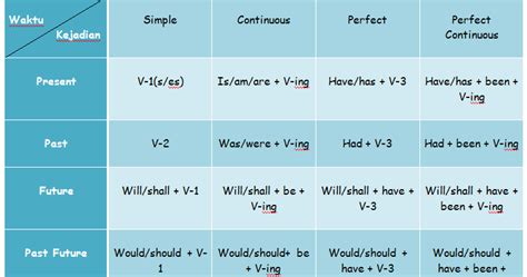 Formula Tenses Dan Pola Kalimatnya Dalam Bahasa Inggris Belajar