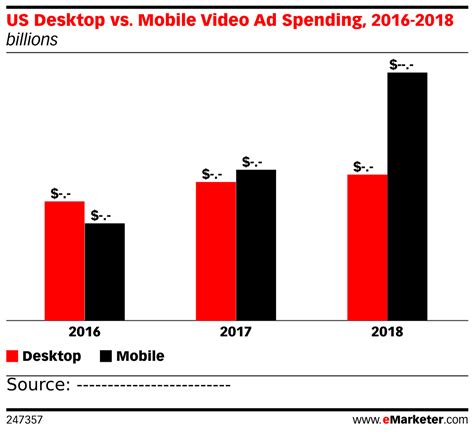 Us Desktop Vs Mobile Video Ad Spending 2016 2018 Billions Insider