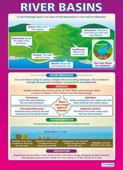River Basins Geography Educational School Posters Geography Lessons