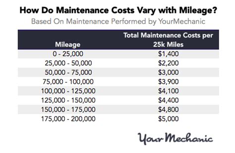 How Much Do Car Maintenance Costs Increase With Mileage Yourmechanic