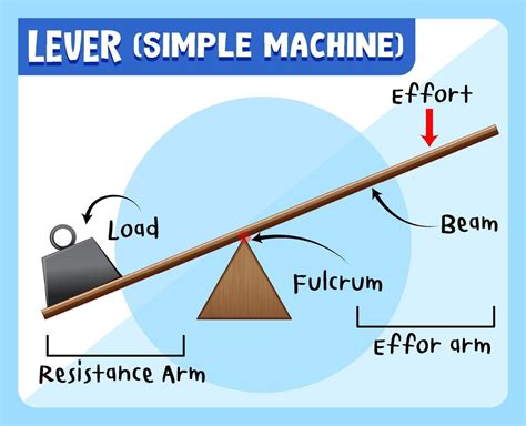 Levers Simple Machine Science Experiment Poster 3274742 Vector Art At