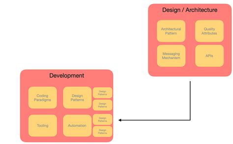 Differences Between Architecture And Design Pattern By Divesh Singh