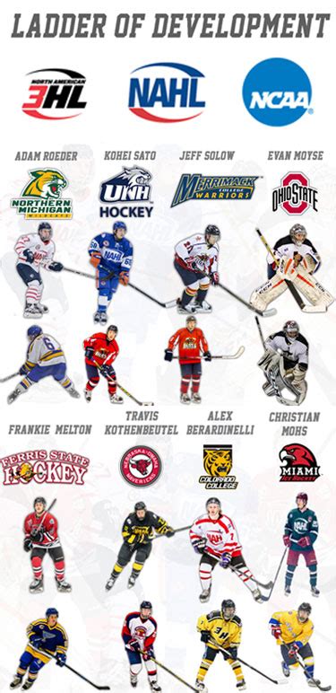 Proven Pathway Na3hl To The Nahl North American Tier Iii Hockey