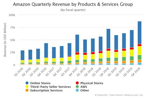 Amazon Quarterly Revenue By Products And Services Group Dazeinfo