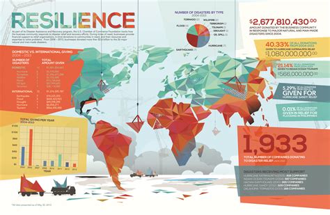 Resilience Infographic Resilience Infographic Natural Disasters