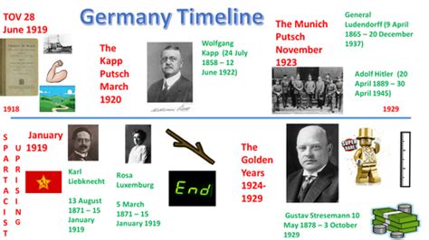 Germany 1918 1945 Revision Timeline Nice And Visual Free Podcast