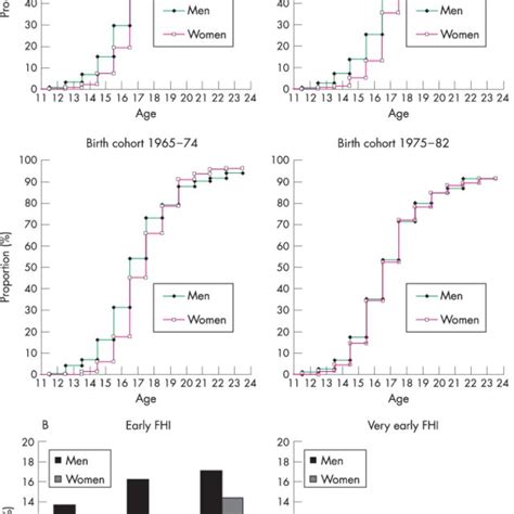 age at first heterosexual intercourse fhi a cumulative proportions download scientific