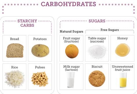 Wholegrain varieties of starchy foods are good sources of fibre. Carbohydrates | Know Diabetes