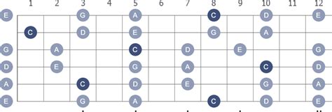 C Pentatonic Major Guitar Scale
