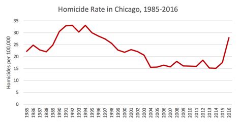 Chicagos Murder Rate Is Typical For A Major Metropolis — Until Fatal