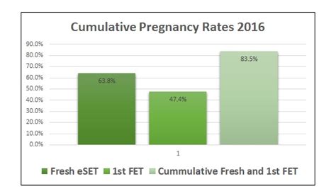 Icsi And Ivf Success Rates Merrion Fertility Clinic