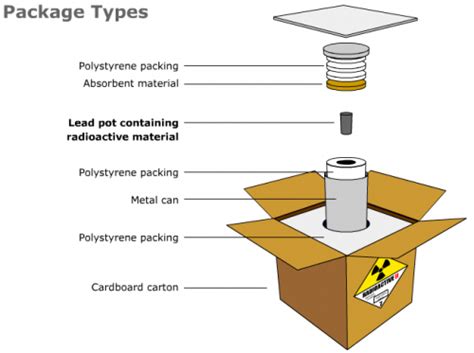 Are shown that are used in different purposes. How Do You Package Radioactive Materials for Shipping?