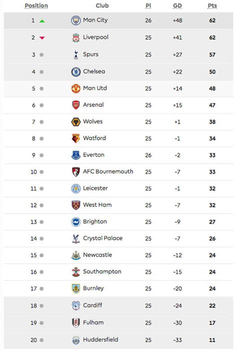 This statistics show the form table of the premier league between match day 13 and match day 18 in the season 20/21. Premier League table: Latest EPL standings - Liverpool ...