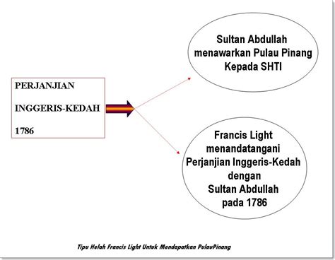 Selain pulau pinang sudah ada penempatan orang melayu lama sebelum kedatangan francis light, pulau tersebut juga sememangnya di bawah pemerintahan kesultanan kedah. SEJARAH TINGKATAN DUA: Tipu helah Francis Light bagi ...