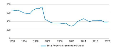 Iola Roberts Elementary School Ranked Top 50 For 2024 Pell City Al