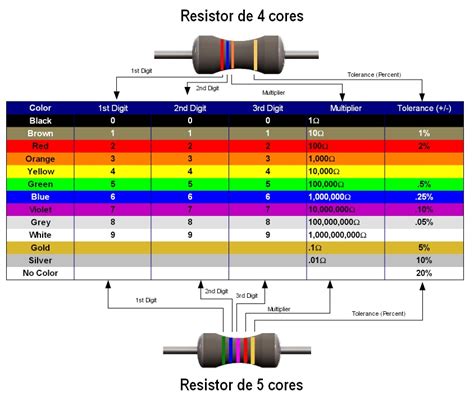 Eletrônica Campo Elétrico Tabela De Resistores Cores