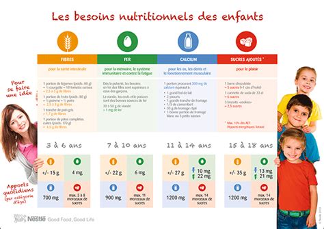 Quels Sont Les Besoins Nutritionnels Des Enfants Education 29928 Hot