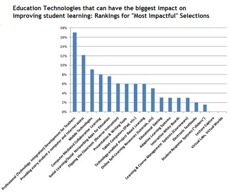 The Education Technologies That Educators Believe Can Have The Biggest