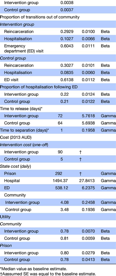 Overseas student health cover (oshc) meets the health insurance requirements of any overseas. Parameters in the cost-utility model Parameters Baseline ...