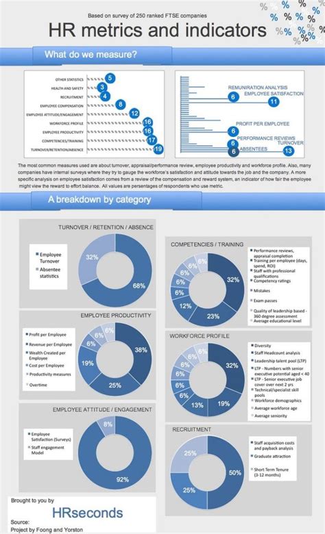 Management Hr Metrics And Indicators Survey Results Infographic