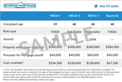 How does a reverse mortgage work? Reverse Mortgage Calculator - Calculate Your Eligibility Today