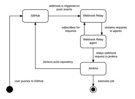 Now that we know how to work with issues, it's time to look at the github flow. Receive Github webhooks on Jenkins without public IP ...