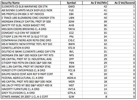 All Listed Stocks By Average Dollar Trading Volume Seeking Alpha