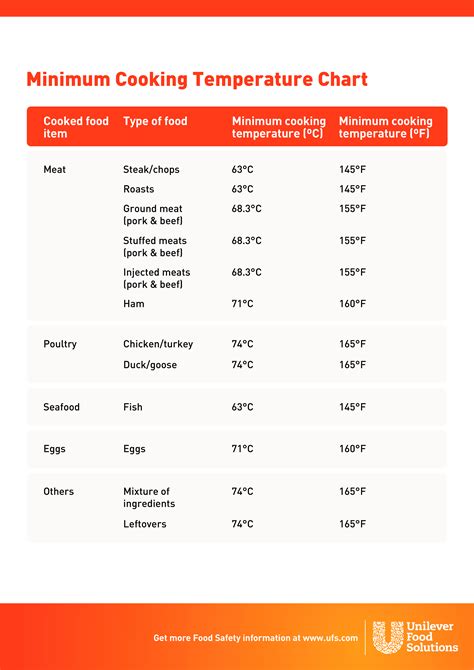 Printable Meat Temperature Chart Degrees The Usda Guideline Is
