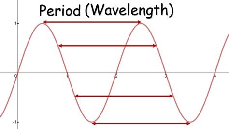 Phase Shift Amplitude Frequency Period · Matter Of Math
