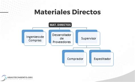 Organigrama Del Departamento De Compras Y Sus Puestos