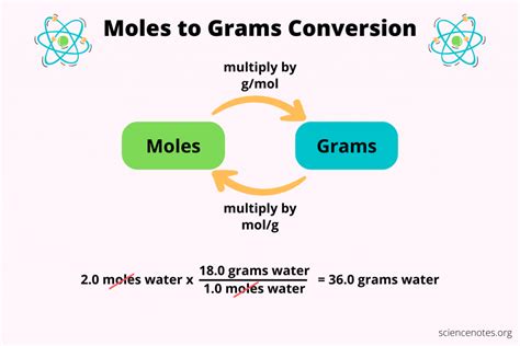 Moles To Grams Conversion Examples