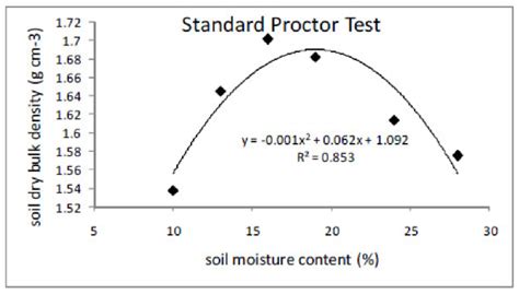 In the example above, 1 m3 of soil (e.g. Standard proctor test indicating the optimum moisture ...