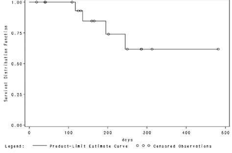 Check spelling or type a new query. Progression-free survival of patients with ovarian cancer ...