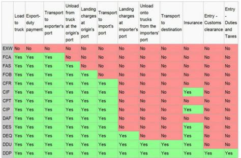 Fca Incoterms 2020 Chart Incoterms 2020 Heres Whats New Jantung Ikan