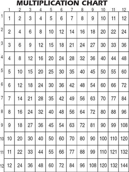 Multiplication Times Table Chart Up To 500