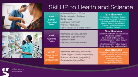 Skillup To Health And Science Gateway Qualifications
