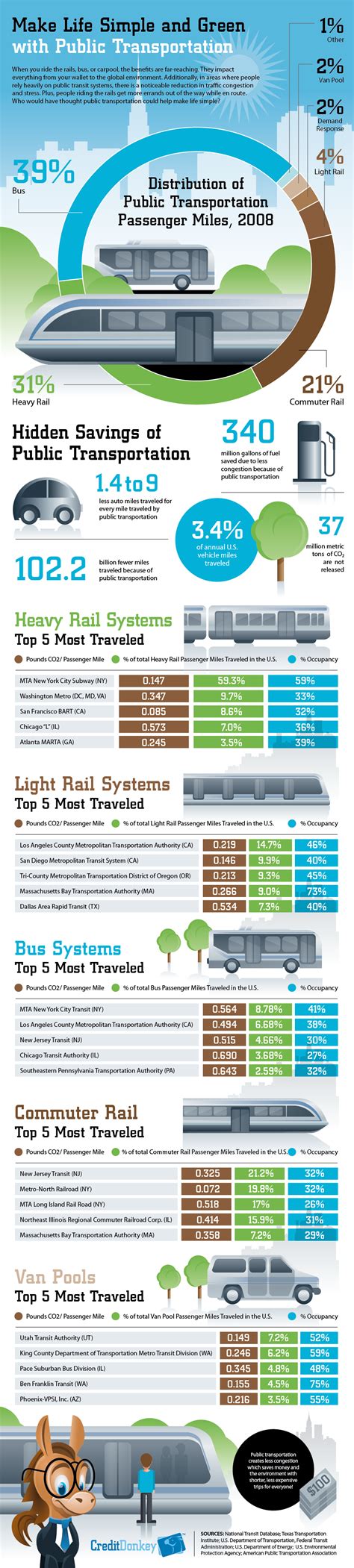 Great Infographic On Benefits Of Public Transportation
